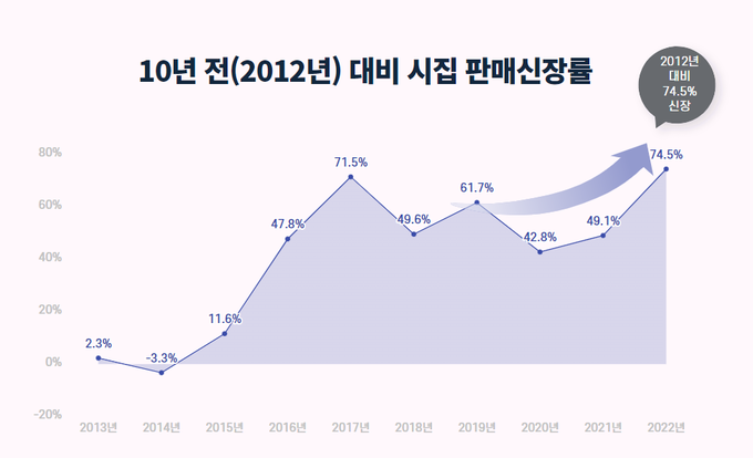 2012년 대비 시집 판매 신장률. (사진=교보문고 제공)