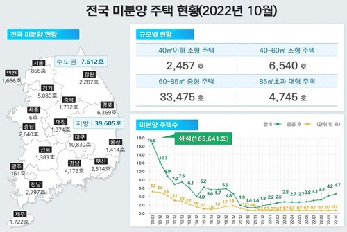 전국의 주택 매매량은 44만9967건으로 전년동기간 대비 반 토막 났다. (자료=국토부 제공)