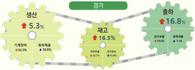 10월 경기지역 산업활동 동향. (사진=경인지방통계청 제공)