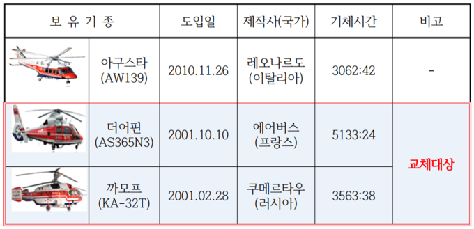 도내 119 구급헬기. (사진=경기도청 ‘소방헬기 교체 기본 계획’ 자료)