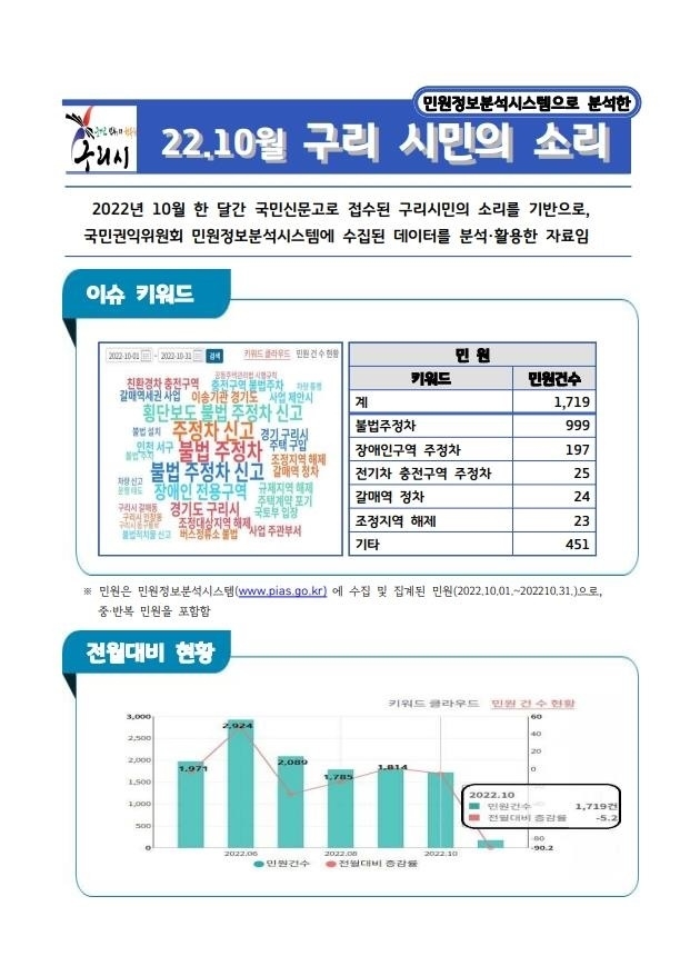 구리시는 데이터 기반의 민원 대응 방안을 마련하고 민원처리 서비스 향상을 위해 매월 「구리 시민의 소리」를 제작하고 있다.(사진=구리시 제공)