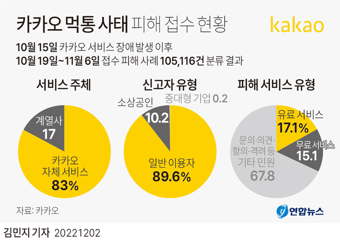 먹통 사태 피해 접수 현황. (사진=연합뉴스)
