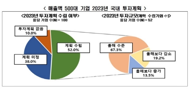 매출 500대 기업 2023년 국내 투자 계획 응답 결과. (자료=전경련 제공)