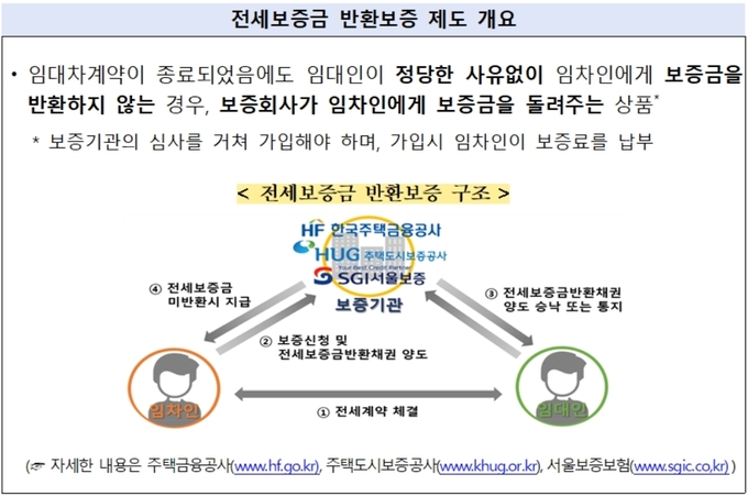 임대보증금 반환보증보험 보증수수료 지원사업 알아보기 2