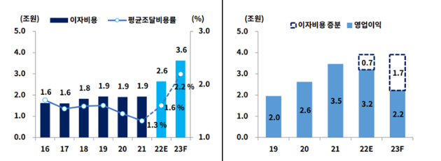(왼쪽부터) 이자 비용·평균조달비용률 추정, 영업이익·이자비용 증분 비교. (자료=한국기업평가 제공)