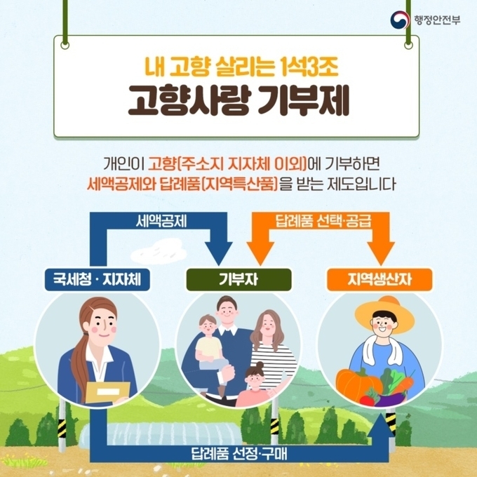 고향사랑기부제 포스터. (사진=행정안전부 제공)