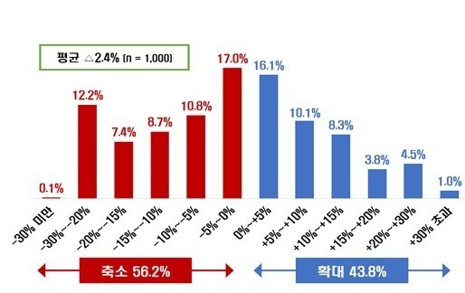 2022년 대비 2023년 소비지출 계획 (자료=전국경제인연합회 제공)