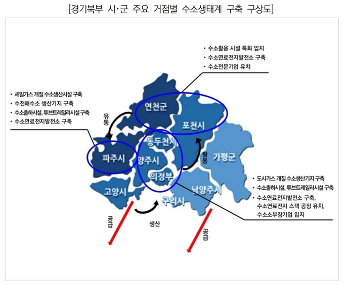 경기연구원은 상대적으로 낙후된 경기도 북부지역 발전을 위해 신성장동력으로 수소산업을 도입해 중앙정부와 경기도가 중점 지원해야 한다고 제시했다. (사진=경기연구원 제공)