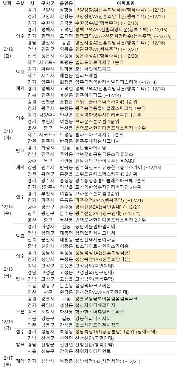 2월 셋째 주 분양캘린더. (자료=부동산R114)