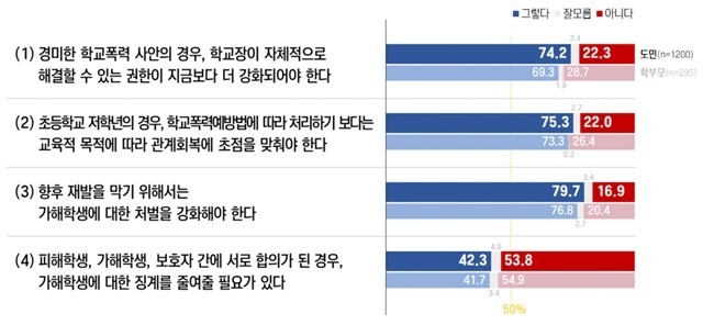  경기도교육청이 지난 10월 진행한 ‘학교폭력 주요 처리 방안에 대한 찬반 의견’ 여론조사 결과 자료. (사진=경기도교육청 제공)