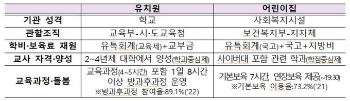 유치원·어린이집 차이. (사진=교육부 제공)