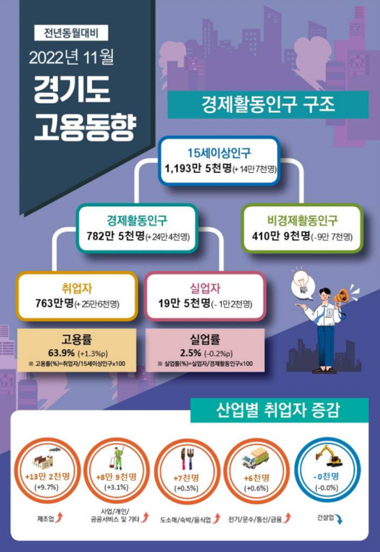 2022년 11월 경기도 고용동향. (사진=경인지방통계청 제공)