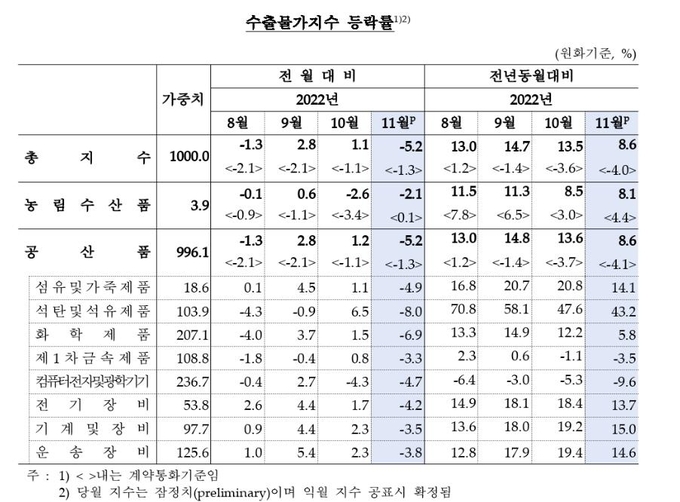 11월 수출물가지수 추이. (자료=한국은행 제공)