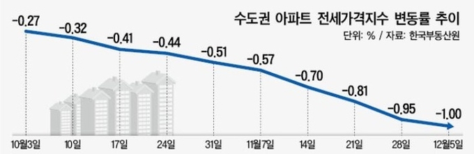 수도권 아파트 전세 매물이 14만건을 넘어섰다. (자료=한국부동산원(