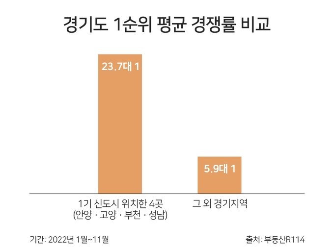 경기도 1순위 평균 경쟁률 비교. (사진=부동산R114 제공)