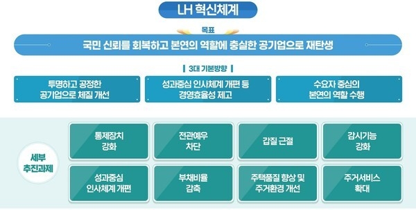 LH 혁신쳬계(안). (사진=한국토지주택공사 제공)