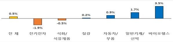 수출 감소 전망 이유(왼쪽)과 수출 증가 전망 이유. (자료=전경련 제공)