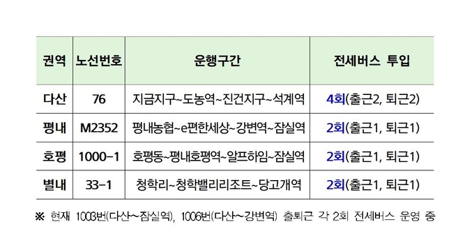 남양주시는 오는 새해인 1월 2일부터 평일 출퇴근 시간대(07:00~07:50,18:00~19:10) 혼잡한 전철역을 연계하는 광역버스와 시내버스,마을버스 등 4개 노선에 대해 전세버스를 지원한다고 밝혔다. 대상 시내버스는 76번 버스와 M2352, 1000-1, 33-1번 버스이다. (사진=냠양주시 제공)