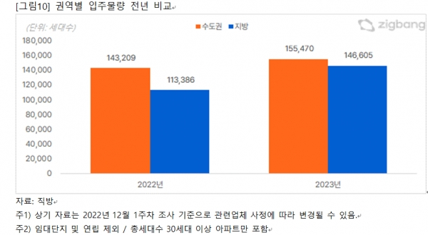 2022년과 2023년 권역별 입주물량 비교. (자료=직방 제공)