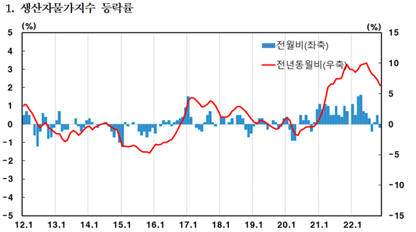 생산자물가지수 등락률. (자료=한국은행)
