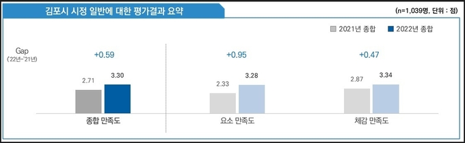 시정 일반에 대한 평가 지표