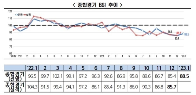 경제한파로 인해 새해에는 '복합 위기'기 전망됐다. (자료=전경련) 