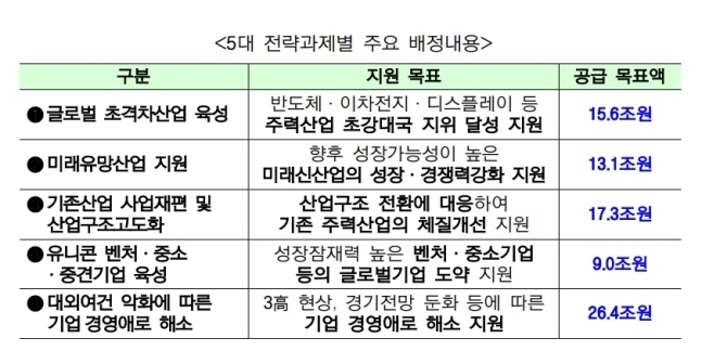 정부는 내년에 205조 원의 정책자금을 공급하기로 했다. (자료=금융위원회) 