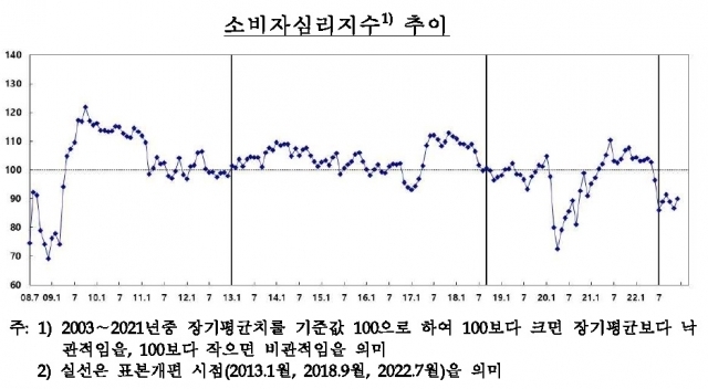 12월 소비자심리지수가 '반등'했다. (자료=한국은행)