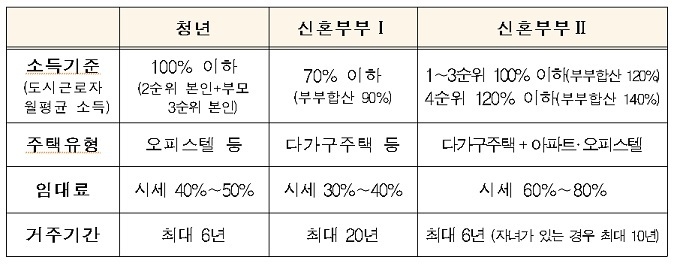 LH가 내년 1월 2일부터 청년·신혼부부 매입임대주택 청약을 접수한다. (자료=LH)