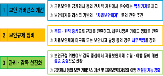 정부가 법을 개정해 자율보안체계 구축을 의무화한다. (자료=금융위원회)
