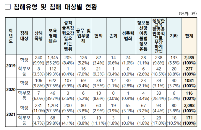  지난 9월 교육부·한국교육개발원이 발표한 교육활동 침해유형 및 침해 대상별 현황. (사진=교육부 제공)