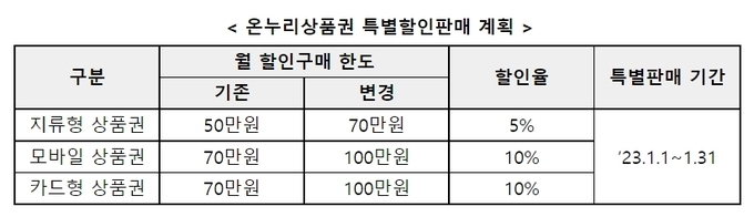 온누리상품권 특별 할인 판매 계획. (사진=경기지방중소벤처기업청 제공)