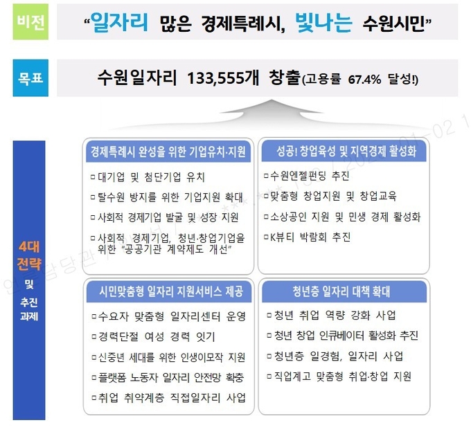 수원시는 3일 오는 2026년까지 일자리 13만3555개를 창출하는 민선8기 일자리대책 종합계획을 수립했다고 밝혔다. (사진=수원시 제공)