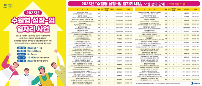 수원시는 ‘수원형 성장-업 일자리사업’에 참여한 51명을 1월 중 모집한다고 밝혔다. (사진=수원시 제공)