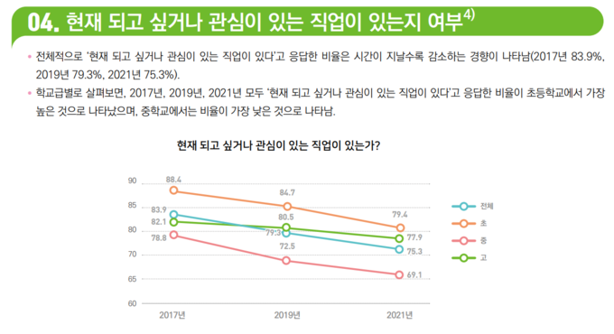  경기도교육연구원이 지난해 7월 발표한 통계 자료에 따르면 장래희망이 있는 도내 청소년 수가 점점 감소하고 있다. (사진= 경기도교육연구원 자료 갈무리)