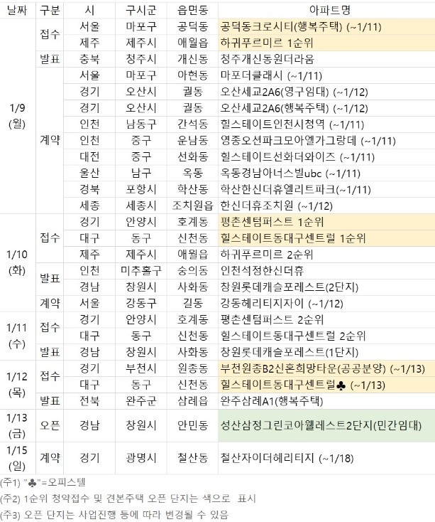 1월 둘째 주 분양캘린더. (자료=부동산R114 제공)