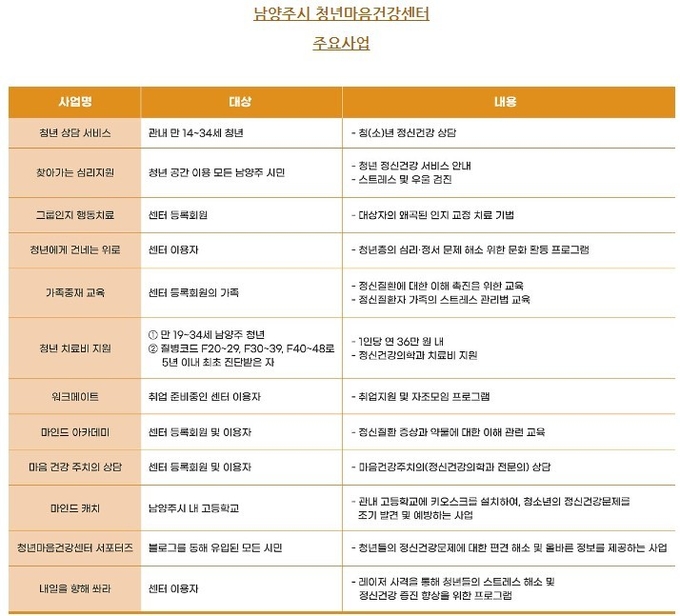 남양주시는 청소년과 청년에게 맞춤형 정신건강 서비스를 제공하기 위해 새해부터 청년마음건강센터를 경기도에서 처음 운영하다. 사진은 남양주 청소년건강센터 주요사업. (사진=남양주시 제공)