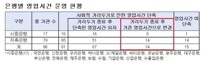 지난해 9월 기준 사회적 거리두기 시행 전 후 은행별 영업시간 운영 현황. (자료=박재호 더불어민주당 의원실 제공)