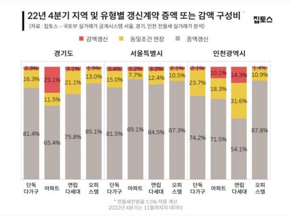 2022년 4분기 지역 및 유형별 갱신계약 증액 또는 감액 구성비. (자료=집토스)
