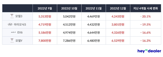 2022년 2분기부터 4분기까지 헤이딜러에서 거래된 전기 중고차 시세. (사진=헤이딜러 제공)