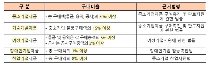 중기제품 공공구매제도 법정구매비율. (사진=경기지방중소벤처기업청 제공)