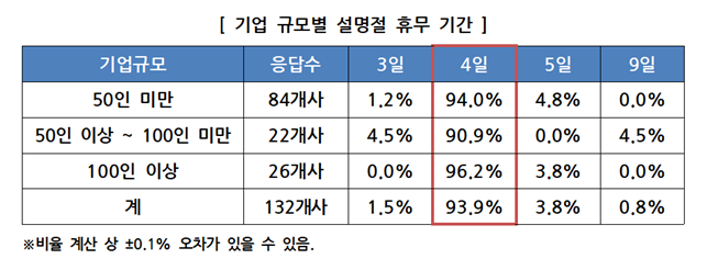 기업 규모별 설명절 휴무 기간. (표=성남상공회의소 제공)