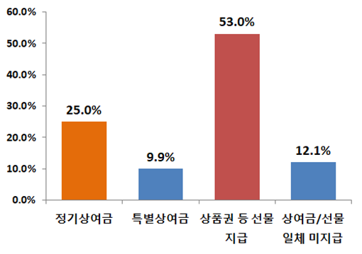 설 상여금 지급 계획. (그래프=성남상공회의소 제공)