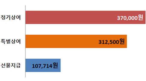설 상여금 지급 형태. (그래프=성남상공회의소 제공)