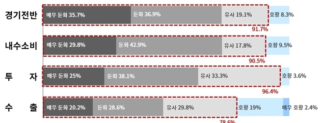 2023년 국내 경제여건 전망. (사진=대한상공회의소 제공)