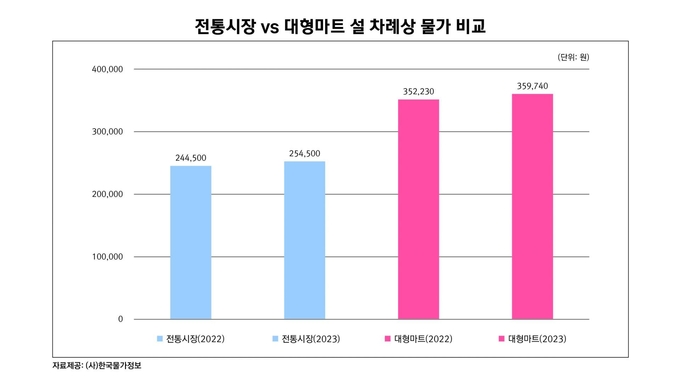 올해 4인 가족 기준 설 차례상 비용은 지난해보다 전통시장이 4.1%, 대형마트는 2.1% 늘어난다. (자료=한국물가정보)