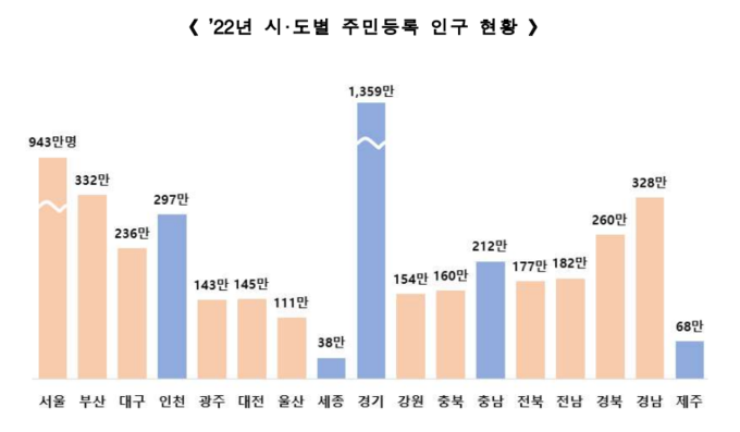 ’22년 시·도별 주민등록 인구 현황 (자료=행정안전부 제공)