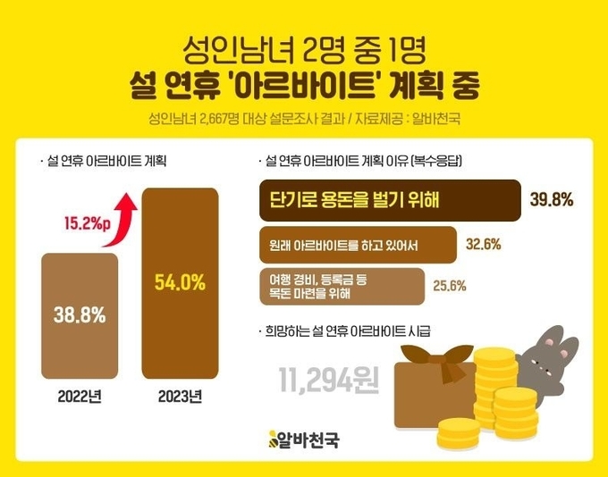 설 연휴 계획 설문조사. (사진=알바천국 제공)