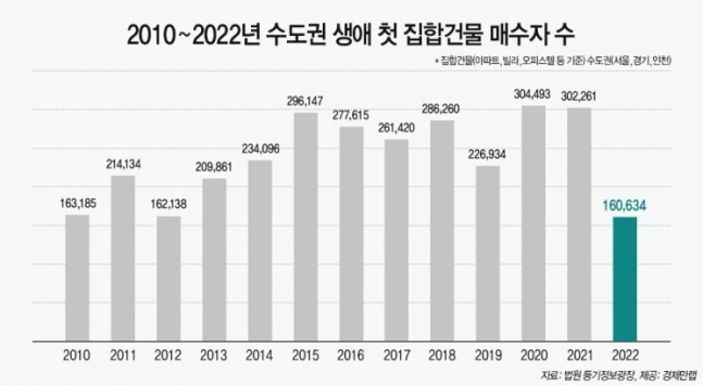 지난해 수도권 지역에서 생애 처음으로 집합건물을 매수한 사람이 역대 최소치를 기록했다. (사진=경제만랩)