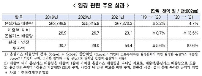 주요 기업들이 지난해 환경·안전 분야에 투자한 금액은 약 5조 4400억 원에 달하는 것으로 나타났다. (자료=전국경제인연합회)